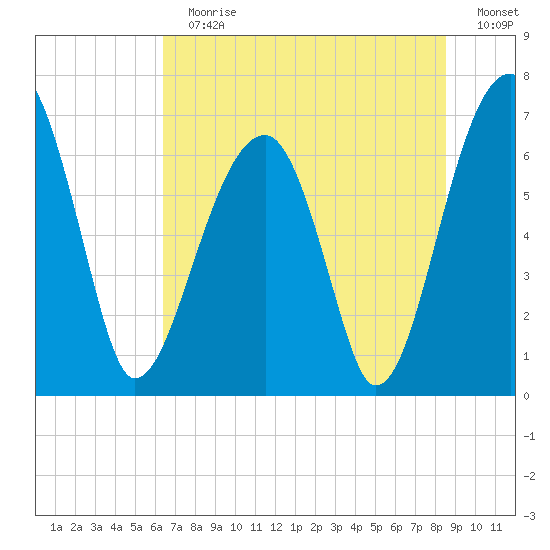 Salt Water Creek, Wright River tide chart for Sunday, July 11, 2021