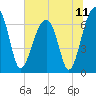 Salt Water Creek, Wright River tide chart for Sunday, July 11, 2021