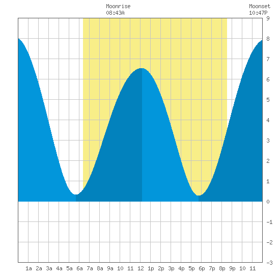 Salt Water Creek, Wright River tide chart for Monday, July 12, 2021