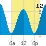 Salt Water Creek, Wright River tide chart for Monday, July 12, 2021