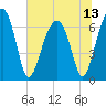 Salt Water Creek, Wright River tide chart for Tuesday, July 13, 2021
