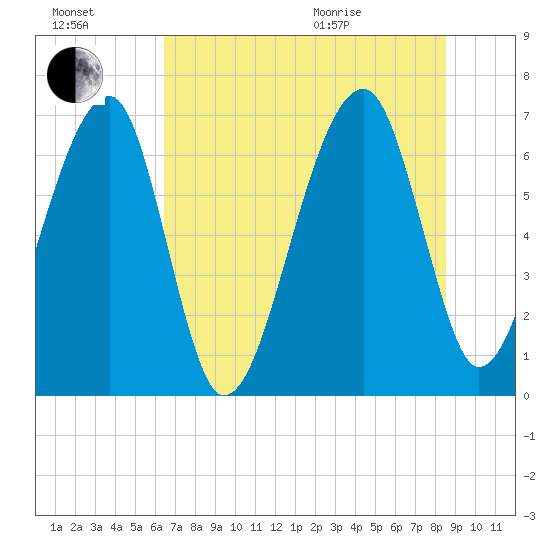 Salt Water Creek, Wright River tide chart for Saturday, July 17, 2021