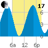 Salt Water Creek, Wright River tide chart for Saturday, July 17, 2021