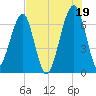 Salt Water Creek, Wright River tide chart for Monday, July 19, 2021