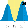 Salt Water Creek, Wright River tide chart for Tuesday, July 20, 2021