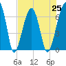 Salt Water Creek, Wright River tide chart for Sunday, July 25, 2021
