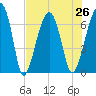 Salt Water Creek, Wright River tide chart for Monday, July 26, 2021