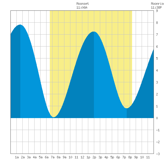 Salt Water Creek, Wright River tide chart for Wednesday, July 28, 2021