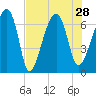 Salt Water Creek, Wright River tide chart for Wednesday, July 28, 2021