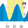 Salt Water Creek, Wright River tide chart for Thursday, July 29, 2021