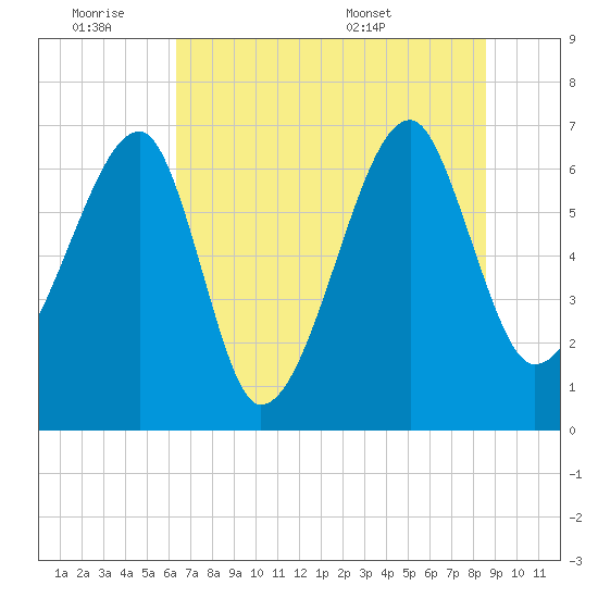 Salt Water Creek, Wright River tide chart for Friday, July 2, 2021
