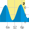 Salt Water Creek, Wright River tide chart for Friday, July 2, 2021