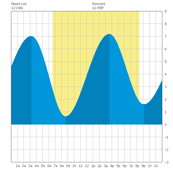 Salt Water Creek, Wright River tide chart for Friday, July 30, 2021