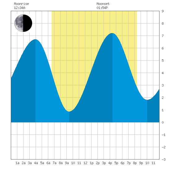 Salt Water Creek, Wright River tide chart for Saturday, July 31, 2021