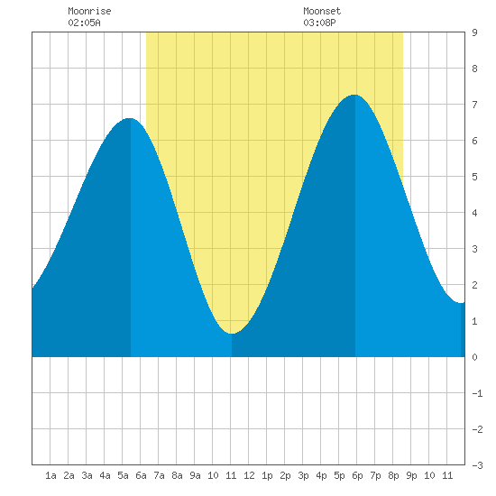 Salt Water Creek, Wright River tide chart for Saturday, July 3, 2021