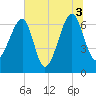 Salt Water Creek, Wright River tide chart for Saturday, July 3, 2021