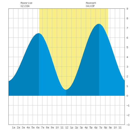 Salt Water Creek, Wright River tide chart for Sunday, July 4, 2021