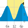 Salt Water Creek, Wright River tide chart for Sunday, July 4, 2021