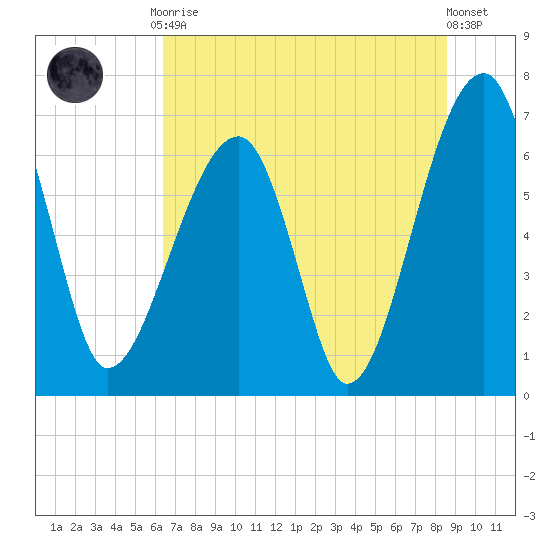 Salt Water Creek, Wright River tide chart for Friday, July 9, 2021
