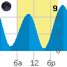 Salt Water Creek, Wright River tide chart for Friday, July 9, 2021
