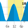 Salt Water Creek, Wright River tide chart for Tuesday, August 10, 2021