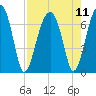 Salt Water Creek, Wright River tide chart for Wednesday, August 11, 2021
