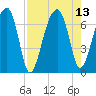 Salt Water Creek, Wright River tide chart for Friday, August 13, 2021