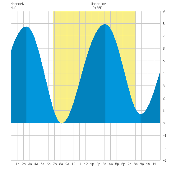 Salt Water Creek, Wright River tide chart for Saturday, August 14, 2021