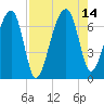 Salt Water Creek, Wright River tide chart for Saturday, August 14, 2021