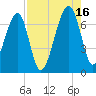 Salt Water Creek, Wright River tide chart for Monday, August 16, 2021
