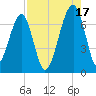Salt Water Creek, Wright River tide chart for Tuesday, August 17, 2021
