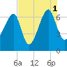Salt Water Creek, Wright River tide chart for Sunday, August 1, 2021