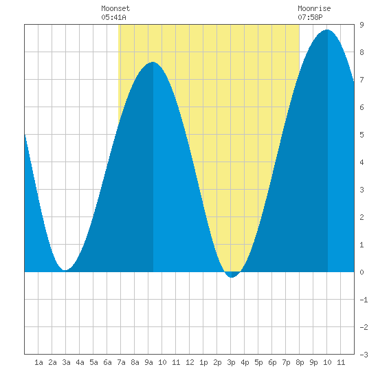 Salt Water Creek, Wright River tide chart for Saturday, August 21, 2021