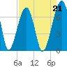 Salt Water Creek, Wright River tide chart for Saturday, August 21, 2021