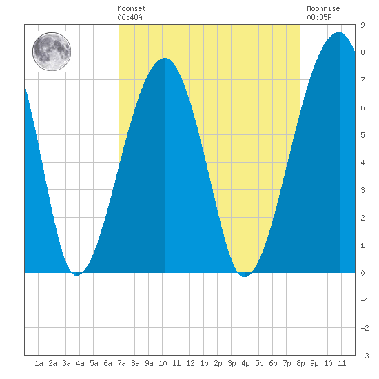 Salt Water Creek, Wright River tide chart for Sunday, August 22, 2021