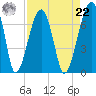 Salt Water Creek, Wright River tide chart for Sunday, August 22, 2021
