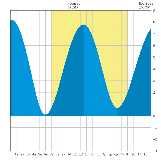 Salt Water Creek, Wright River tide chart for Wednesday, August 25, 2021