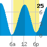 Salt Water Creek, Wright River tide chart for Wednesday, August 25, 2021