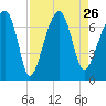 Salt Water Creek, Wright River tide chart for Thursday, August 26, 2021