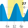 Salt Water Creek, Wright River tide chart for Friday, August 27, 2021