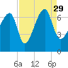 Salt Water Creek, Wright River tide chart for Sunday, August 29, 2021