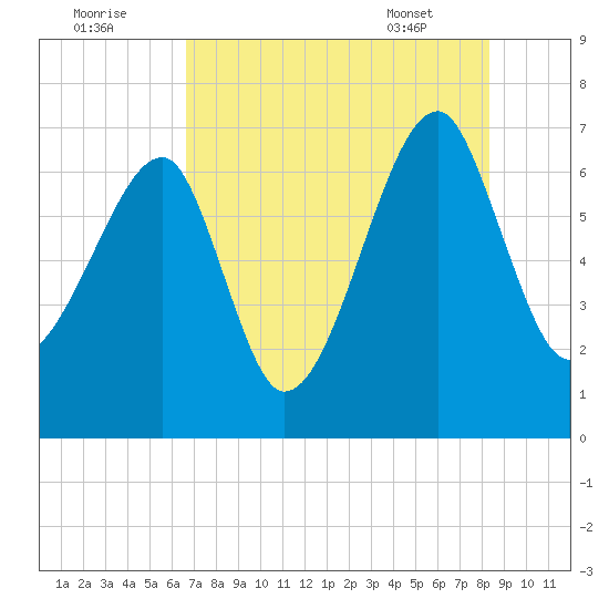 Salt Water Creek, Wright River tide chart for Monday, August 2, 2021