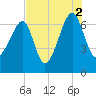Salt Water Creek, Wright River tide chart for Monday, August 2, 2021