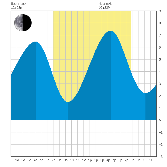 Salt Water Creek, Wright River tide chart for Monday, August 30, 2021