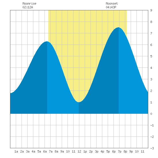 Salt Water Creek, Wright River tide chart for Tuesday, August 3, 2021