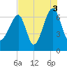 Salt Water Creek, Wright River tide chart for Tuesday, August 3, 2021