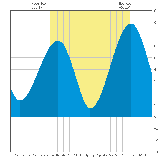 Salt Water Creek, Wright River tide chart for Thursday, August 5, 2021