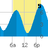 Salt Water Creek, Wright River tide chart for Thursday, August 5, 2021