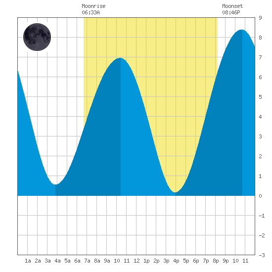 Salt Water Creek, Wright River tide chart for Sunday, August 8, 2021