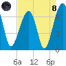 Salt Water Creek, Wright River tide chart for Sunday, August 8, 2021